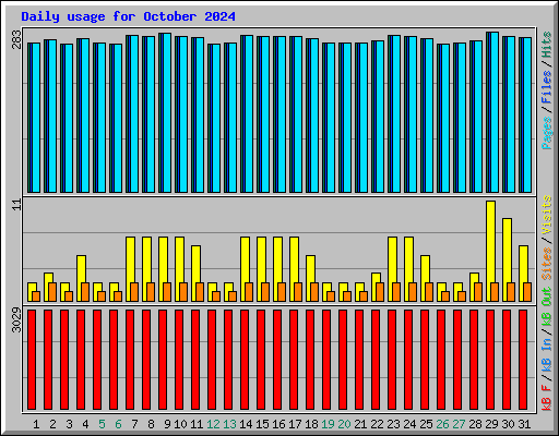 Daily usage for October 2024